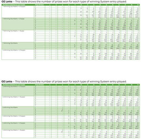 oz lotto prizes table